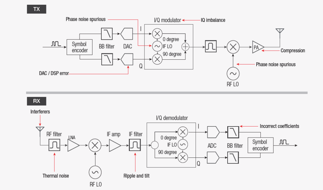 【準確、可靠、可重復】5招搞定矢量信號的解調(diào)分析