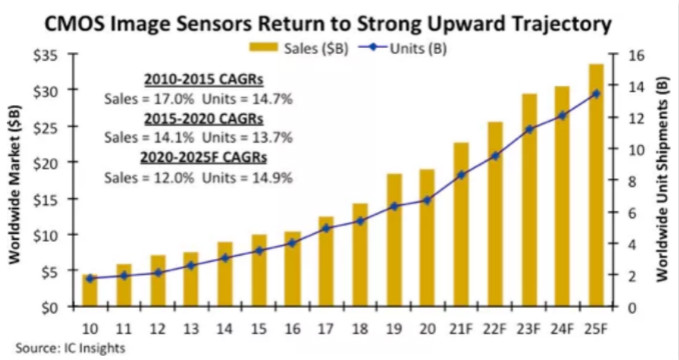 汽車、手機、安防之后，誰將成為CMOS圖像傳感器的第四&ldquo;戰(zhàn)場&rdquo;？