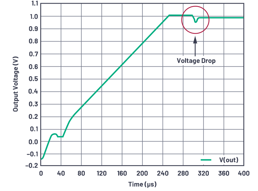 為什么使用DC-DC轉(zhuǎn)換器應(yīng)盡可能靠近負(fù)載的負(fù)載點(diǎn)(POL)電源？