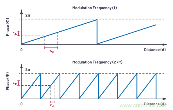 為您詳解連續(xù)波CMOS ToF相機系統(tǒng)技術優(yōu)勢！