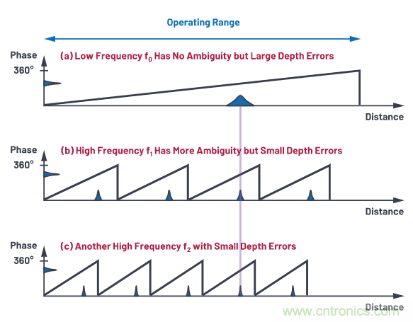 為您詳解連續(xù)波CMOS ToF相機系統(tǒng)技術優(yōu)勢！