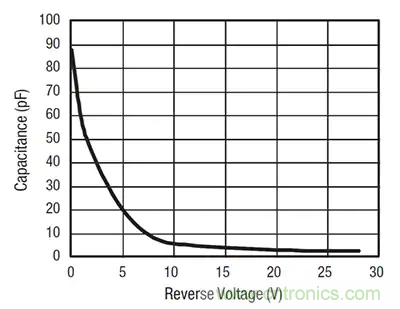 齊納、PIN、肖特基和變?nèi)荻O管的基礎(chǔ)知識及其應(yīng)用