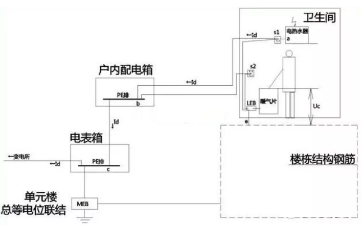 衛(wèi)生間等電位是聯(lián)結(jié)到什么地方的？