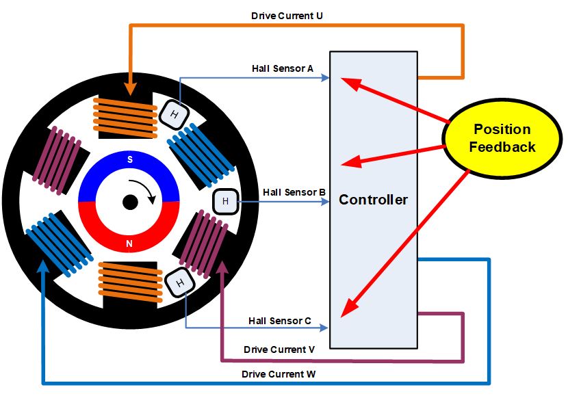 無刷直流電機(jī)、有刷直流電機(jī)：該如何選擇？