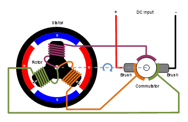無刷直流電機(jī)、有刷直流電機(jī)：該如何選擇？