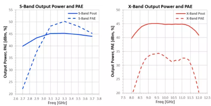 利用可采用電子方式重新配置的GaN功率放大器，徹底改變雷達設計