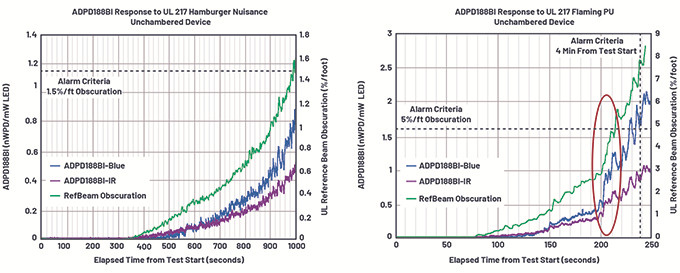 降低誤報(bào)率&mdash;&mdash;煙霧報(bào)警器如何通過漢堡包煙霧干擾報(bào)警測(cè)試