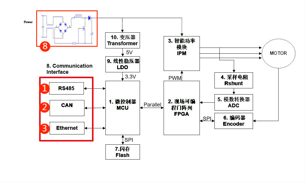 伺服電機(jī)驅(qū)動(dòng)接口、電源保護(hù)方案