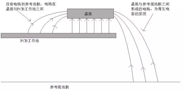 晶振為什么不能放置在PCB邊緣？