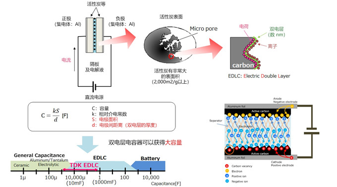 具備低電阻與輕薄特點(diǎn)的雙電層電容器(EDLC/超級電容器)