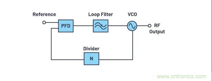 為何完全集成式轉(zhuǎn)換環(huán)路器件可實(shí)現(xiàn)出色的相位噪聲性能？
