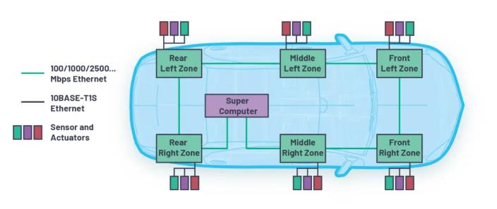 為何10BASE-T1S是汽車通訊中缺失的以太網(wǎng)鏈接？