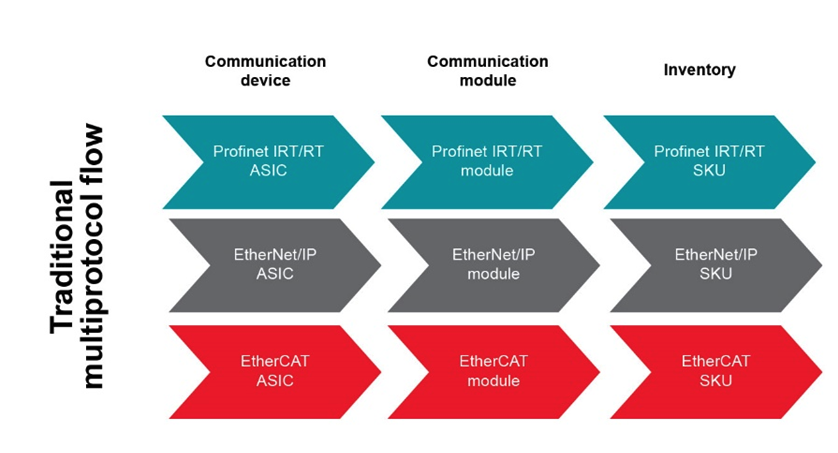 如何以經(jīng)濟(jì)實(shí)惠的方式將 EtherNet/IP、EtherCAT 和 PROFINET 添加到自動(dòng)化工廠