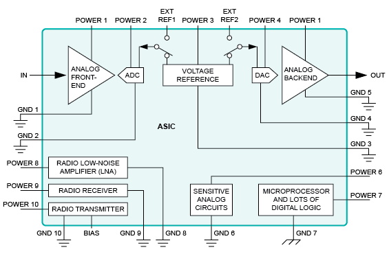 針對噪聲模擬設計的 ASIC 修復
