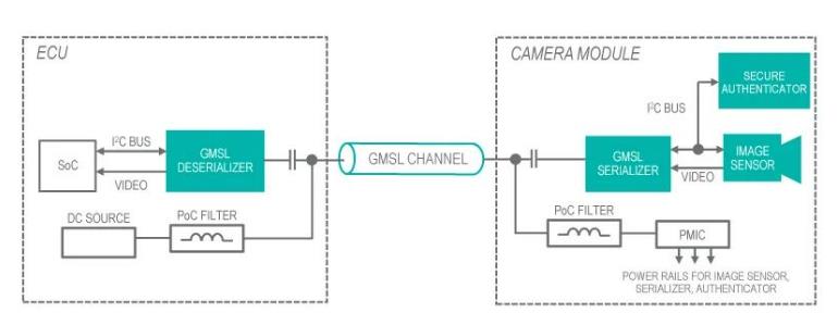 使用GMSL隧穿對遠程汽車外設進行身份驗證 使用GMSL隧穿對遠程汽車外設進行身份驗證