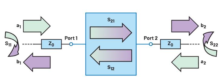 什么是S參數(shù)？