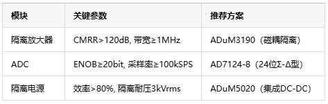 從噪聲抑制到安全隔離，隔離式精密信號(hào)鏈如何保障數(shù)據(jù)采集可靠性？