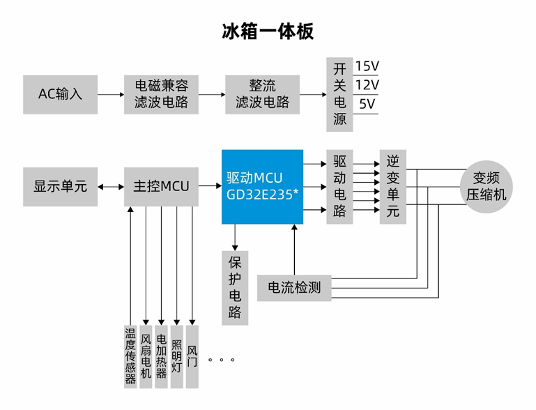 國(guó)產(chǎn)MCUGD32E235如何破局家電變頻控制？全場(chǎng)景高能效方案拆解