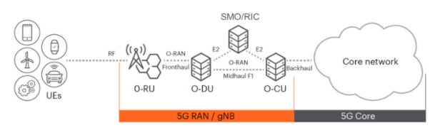 深入解析O-RAN驗(yàn)證：確保開(kāi)放網(wǎng)絡(luò)性能與安全的最佳實(shí)踐