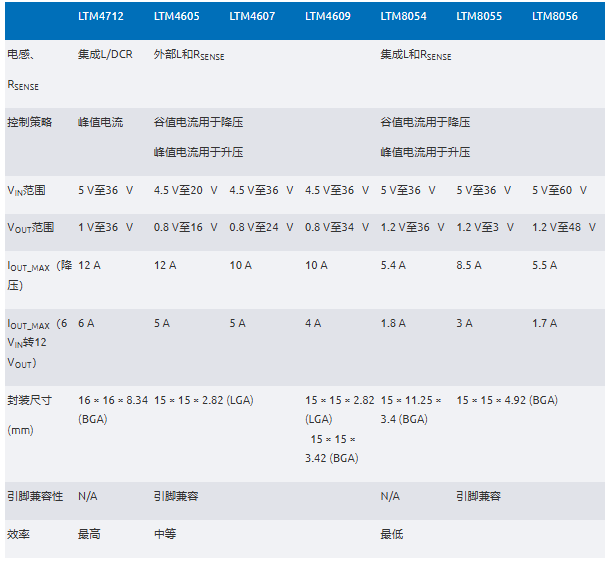 新一代μModule穩(wěn)壓器如何實現(xiàn)能效與熱性能雙提升？