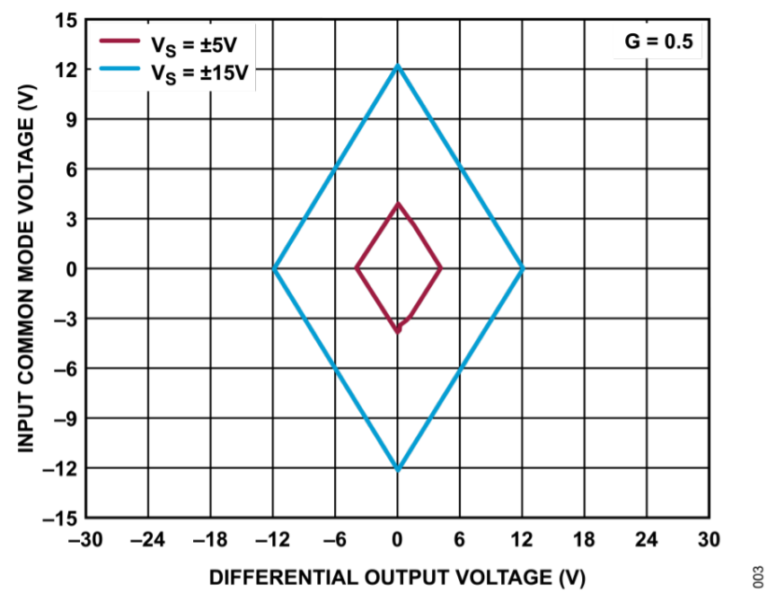 真雙極性輸入、全差分輸出ADC驅(qū)動器設(shè)計