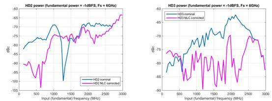 射頻信號鏈的原位非線性校準(zhǔn)