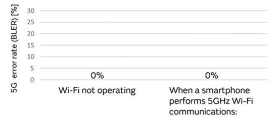 5G通信環(huán)境中，解決Wi－Fi電波干擾，做到“對癥下藥”是關(guān)鍵！