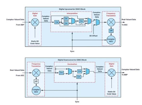 改進(jìn)寬帶多通道系統(tǒng)，集成強(qiáng)化型DSP幫您搞掂~