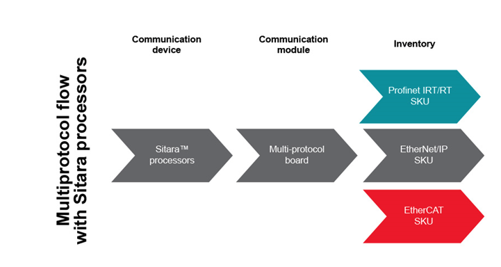 如何以經(jīng)濟(jì)實(shí)惠的方式將 EtherNet/IP、EtherCAT 和 PROFINET 添加到自動(dòng)化工廠