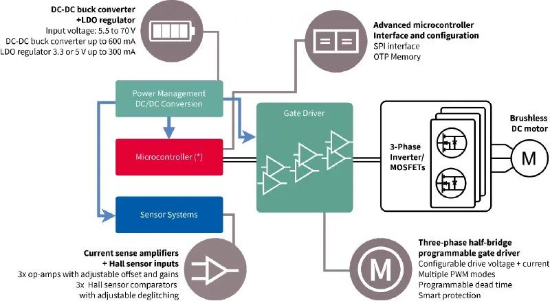 利用封裝、IC和GaN技術(shù)提升電機(jī)驅(qū)動(dòng)性能