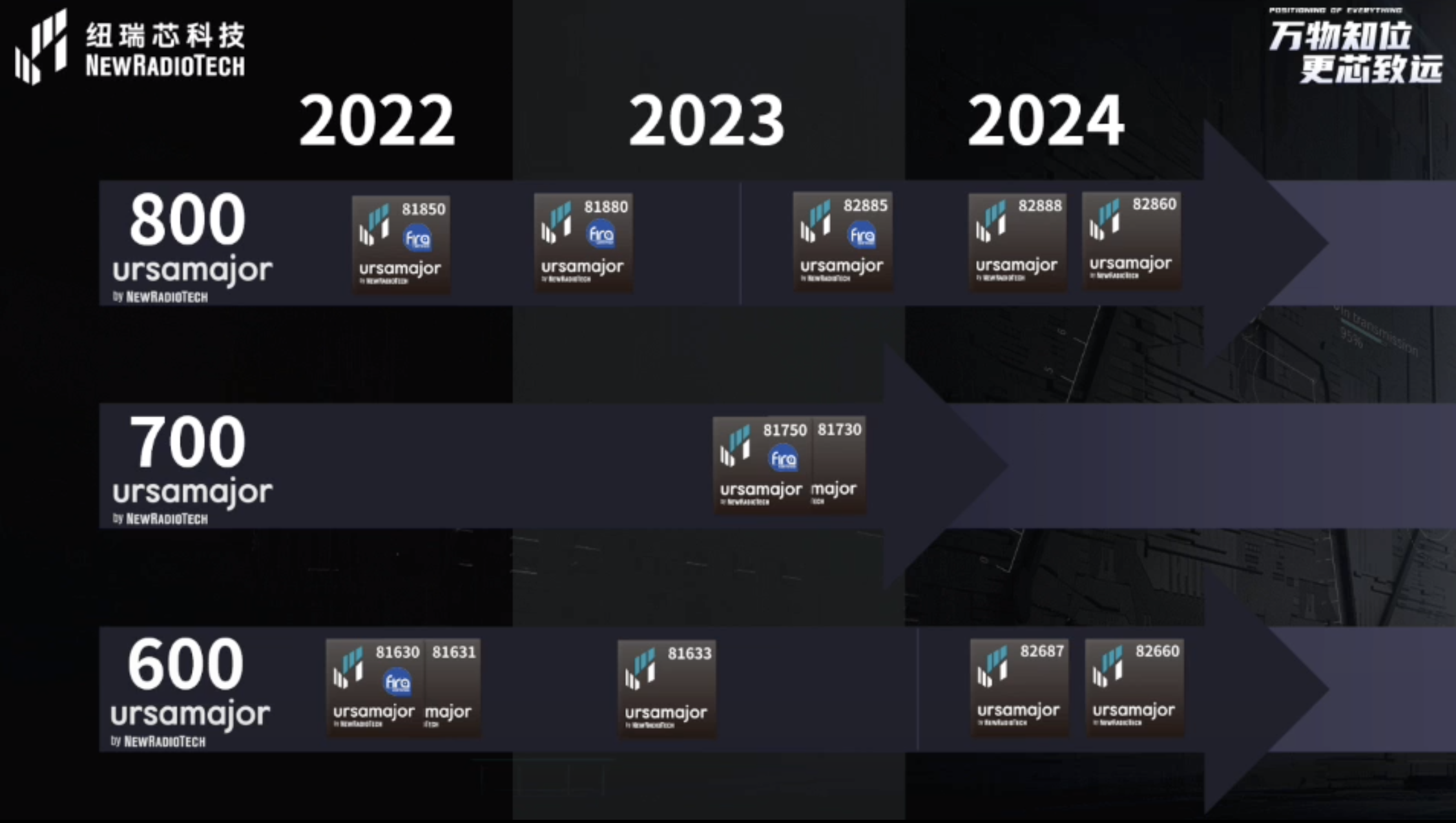 UWB芯片深入城市每一條“神經(jīng)末梢”！紐瑞芯“創(chuàng)芯版圖”再升級，劍指數(shù)字中國時空基底