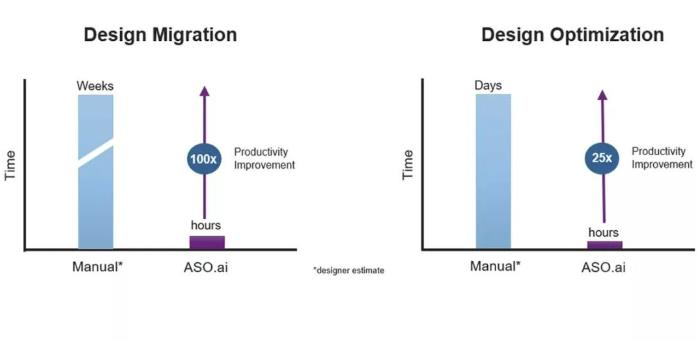 解鎖AI設(shè)計(jì)潛能，ASO.ai如何革新模擬IC設(shè)計(jì)