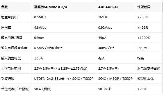 8.5MHz對決1MHz！國產(chǎn)運放挑戰(zhàn)ADI老將，醫(yī)療電子誰主沉浮？