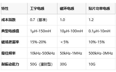 國產(chǎn)替代加速！工字型電感頭部原廠性能成本終極對決