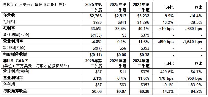 意法半導(dǎo)體公布2025年第二季度財(cái)報(bào)
