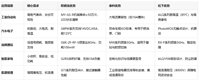 三大繼電器品牌對(duì)決：歐姆龍、泰科、松下的場(chǎng)景化應(yīng)用密碼