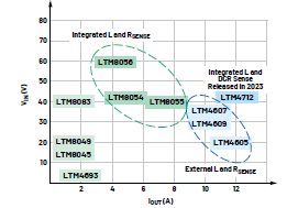 新一代μModule穩(wěn)壓器如何實現(xiàn)能效與熱性能雙提升？