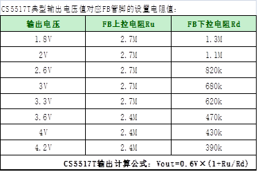 如何運用升降壓芯片CS5517實現(xiàn)鋰電池穩(wěn)定輸出3.3V/3.6V（1.2-5V）的電壓？