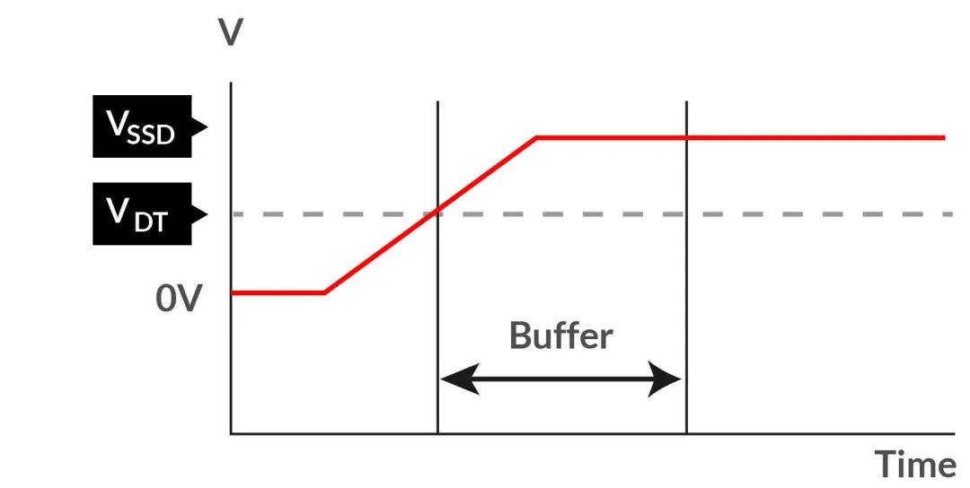 如何在電壓不穩(wěn)的情況下保障SSD的穩(wěn)定性能？