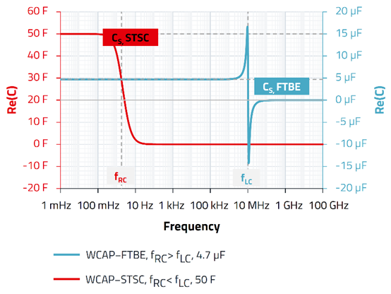 無(wú)源器件，電容并不總是容性的！