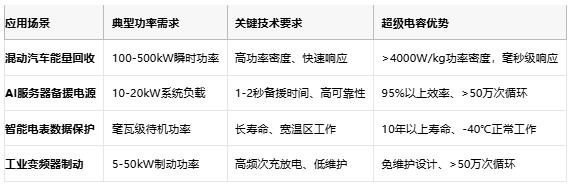 超級電容技術全景解析：從物理原理到選型實踐，解鎖高功率儲能新紀元
