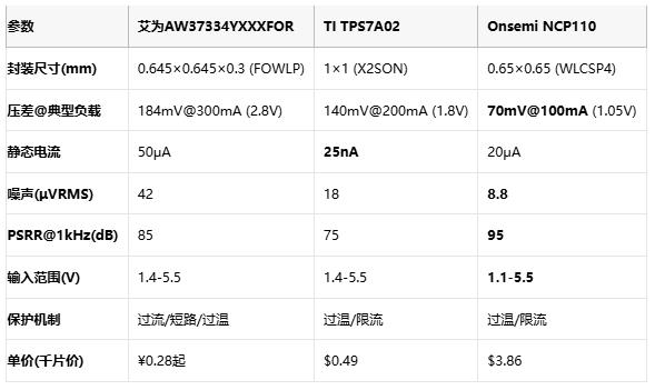 毫米級(jí)電源革命：三款旗艦LDO如何重塑終端供電格局？