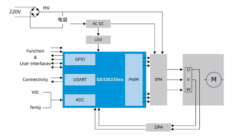國(guó)產(chǎn)MCUGD32E235如何破局家電變頻控制？全場(chǎng)景高能效方案拆解