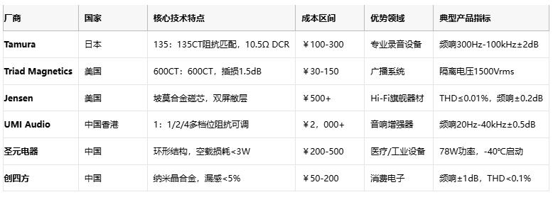 廠商 國家 核心技術特點 成本區(qū)間 優(yōu)勢領域 典型產品指標  Tamura 日本 135：135CT阻抗匹配，10.5Ω DCR ￥100-300 專業(yè)錄音設備 頻響300Hz-100kHz±2dB1  Triad Magnetics 美國 600CT：600CT，插損1.5dB ￥30-150 廣播系統(tǒng) 隔離電壓1500Vrms5  Jensen 美國 坡莫合金磁芯，雙屏敝層 ￥500+ Hi-Fi旗艦器材 THD≤0.01%，頻響±0.2dB9  UMI Audio 中國香港 1：1/2/4多檔位阻抗可調 ￥2，000+ 音響增強器 頻響20Hz-40kHz±0.5dB8  圣元電器 中國 環(huán)形結構，空載損耗<3W ￥200-500 醫(yī)療/工業(yè)設備 78W功率，-40℃啟動3  創(chuàng)四方 中國 納米晶合金，漏感<5% ￥50-200 消費電子 頻響±1dB，THD<0.1%2