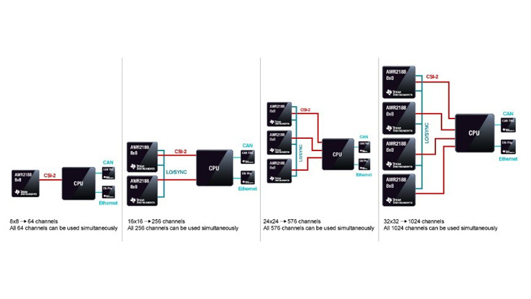 單芯片解鎖4D感知！8 x 8 級(jí)聯(lián)收發(fā)器實(shí)現(xiàn)全維度環(huán)境建模