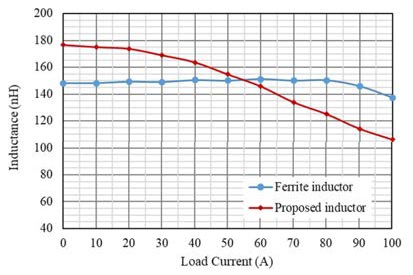 新穎功率電感器設計，用于緊湊型大電流 DC／DC 轉換器