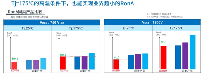 25倍產(chǎn)能提升，羅姆開啟十年SiC擴張之路