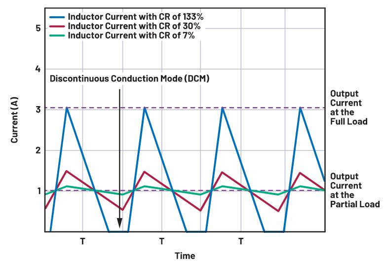 如何正確選擇電感電流紋波？