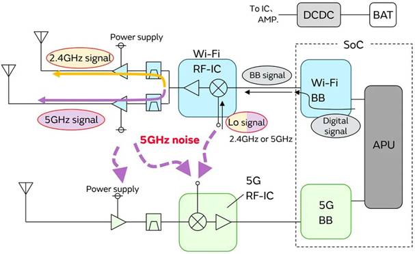 5G通信環(huán)境中，解決Wi－Fi電波干擾，做到“對癥下藥”是關(guān)鍵！