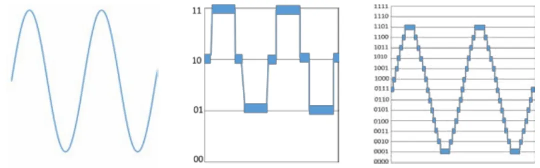 提高垂直分辨率 改善測量精度 提高垂直分辨率 改善測量精度